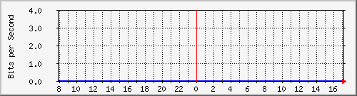 3 Traffic Graph
